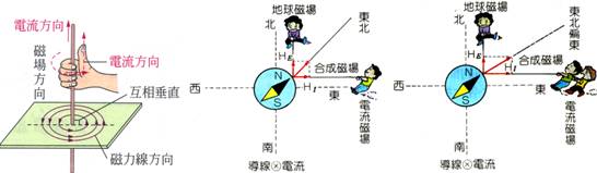 一 電流的磁效應的發現 A 發現歷史 1 西元10年 丹麥大學教授 厄司特 正在課堂上教授電學時 偶然發現 甲 通有電流 的導線 靠近一具可以自由轉動的磁針 結果磁針竟然發生偏轉 乙 將電流 反向流動 磁針竟也反向偏轉 2 表示 一 電流的磁效應的發現 A 發現歷史 1 西元10年 丹麥大學教授 厄司特 正在課堂上教授電學時 偶然發現 甲 通有電流 的導線 靠近一具可以自由轉動的磁針 結果磁針竟然發生偏轉 乙 將電流 反向流動 磁針竟也反向偏轉 2 表示